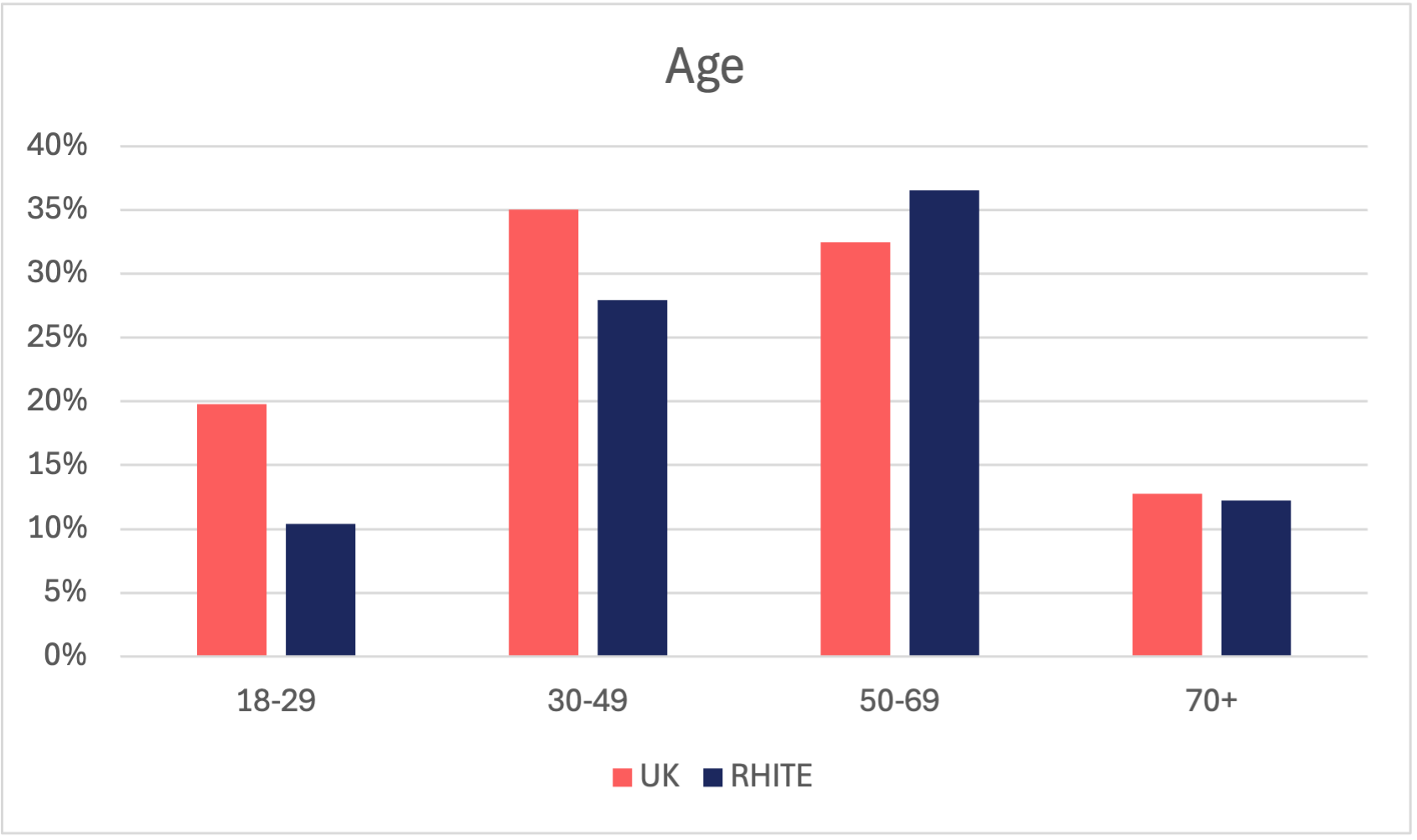 Bar graph showing age of RHITE members compared to 2021 UK Census Data