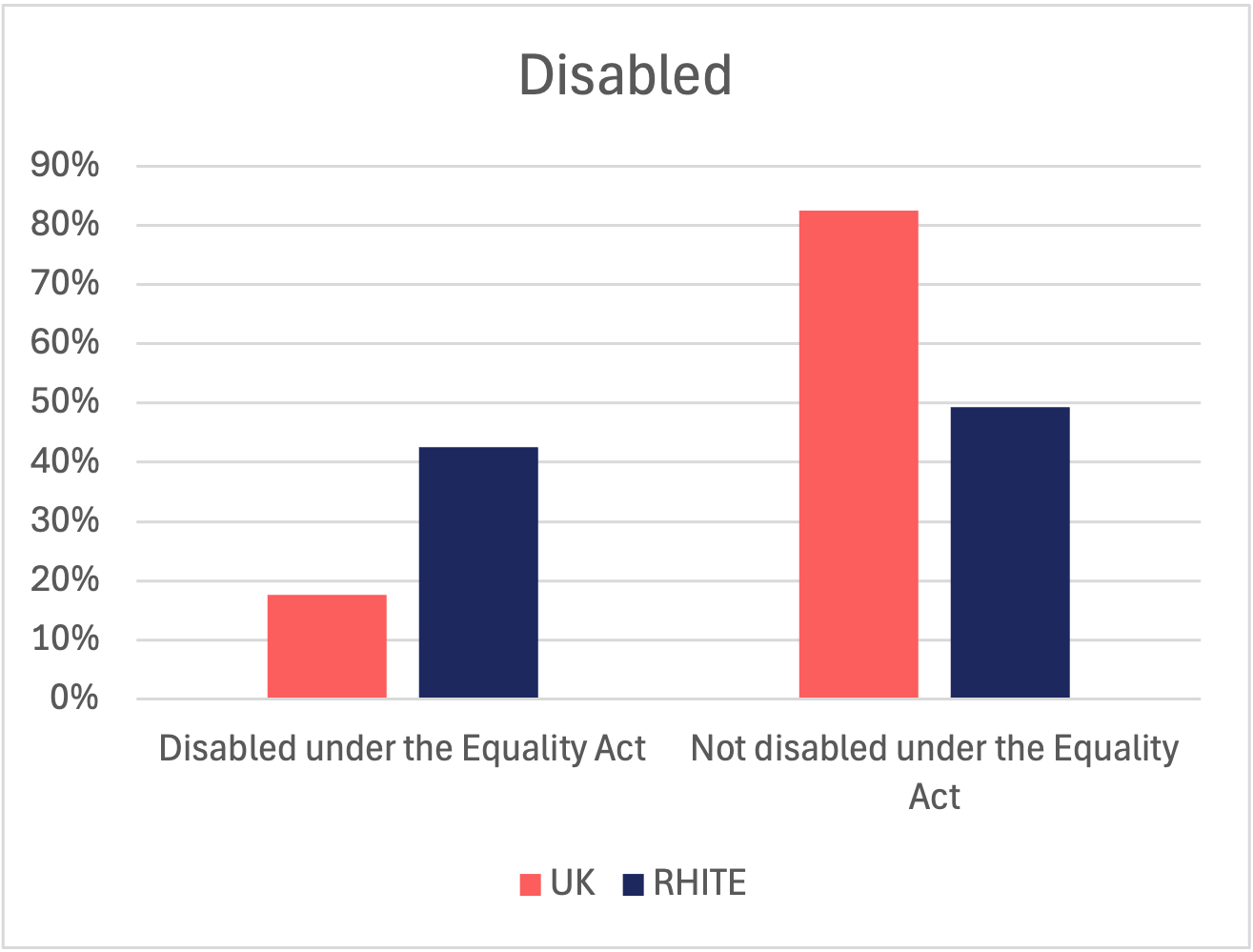 Bar graph showing those who consider themselves disabled from RHITE membership compared to those who are disabled under the disabilities act from 2021 UK Census Data