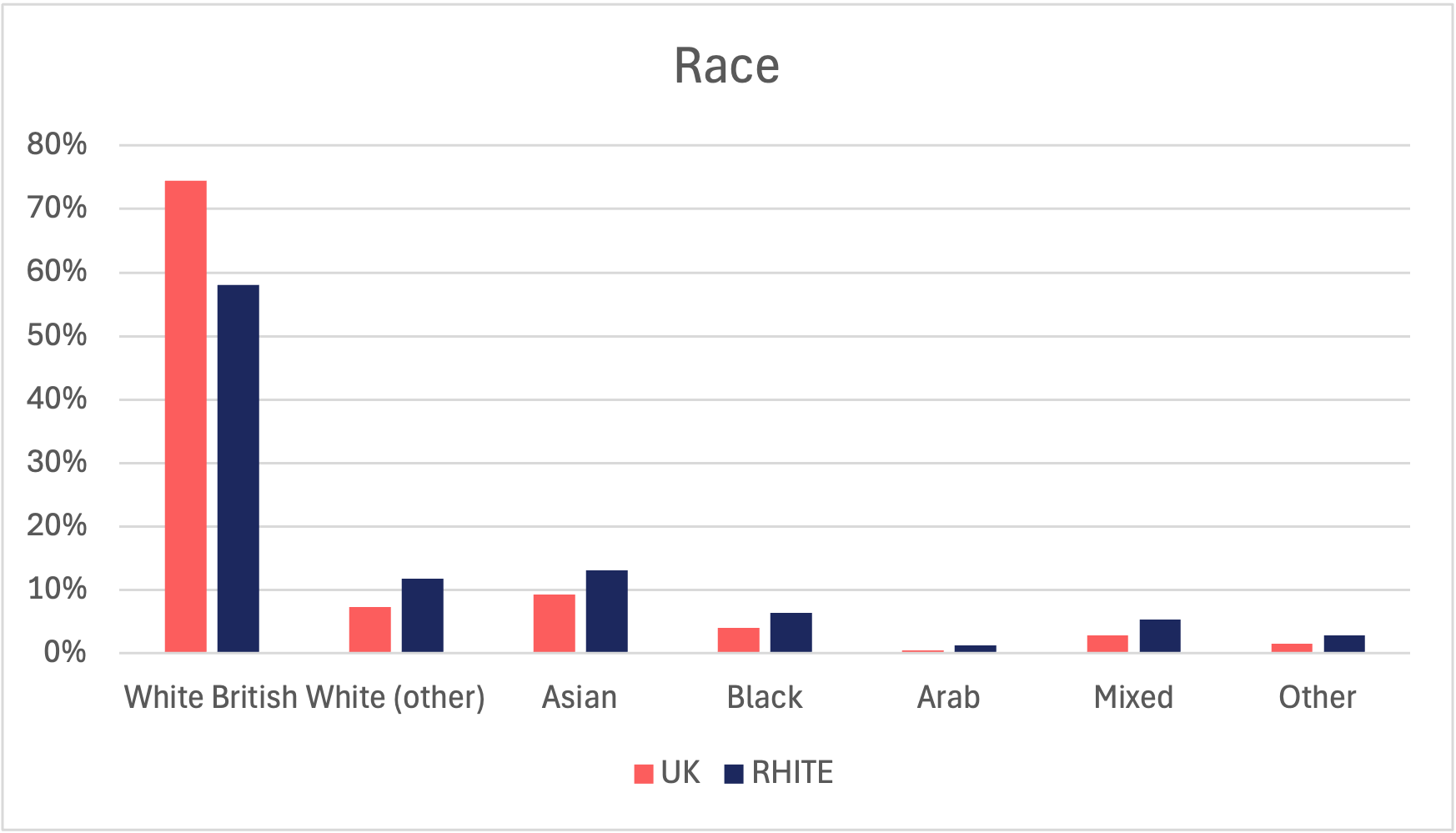 Bar graph showing race of RHITE members compared to 2021 UK Census Data