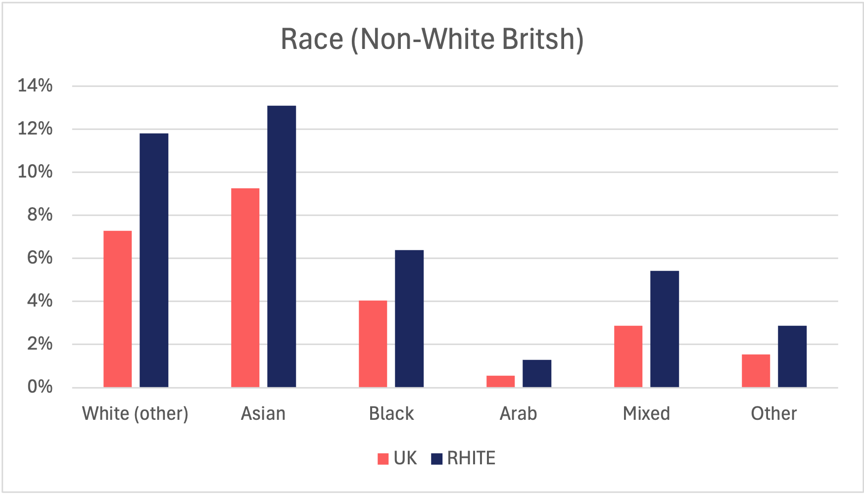 Bar graph showing breakdown of ethnic minorities races in RHITE members compared to 2021 UK Census Data