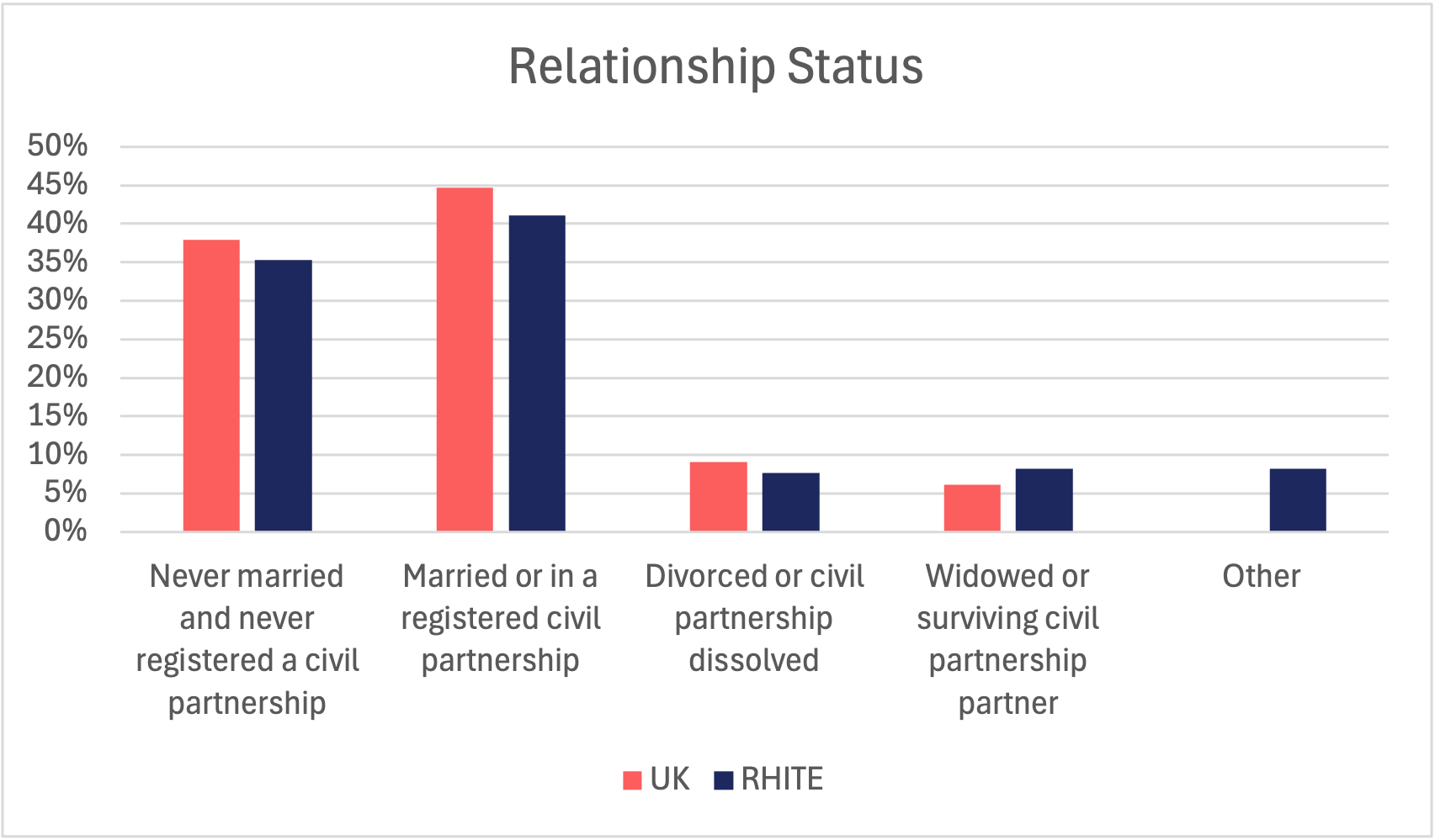 Bar graph showing relationship status of RHITE members compared to 2021 UK Census Data