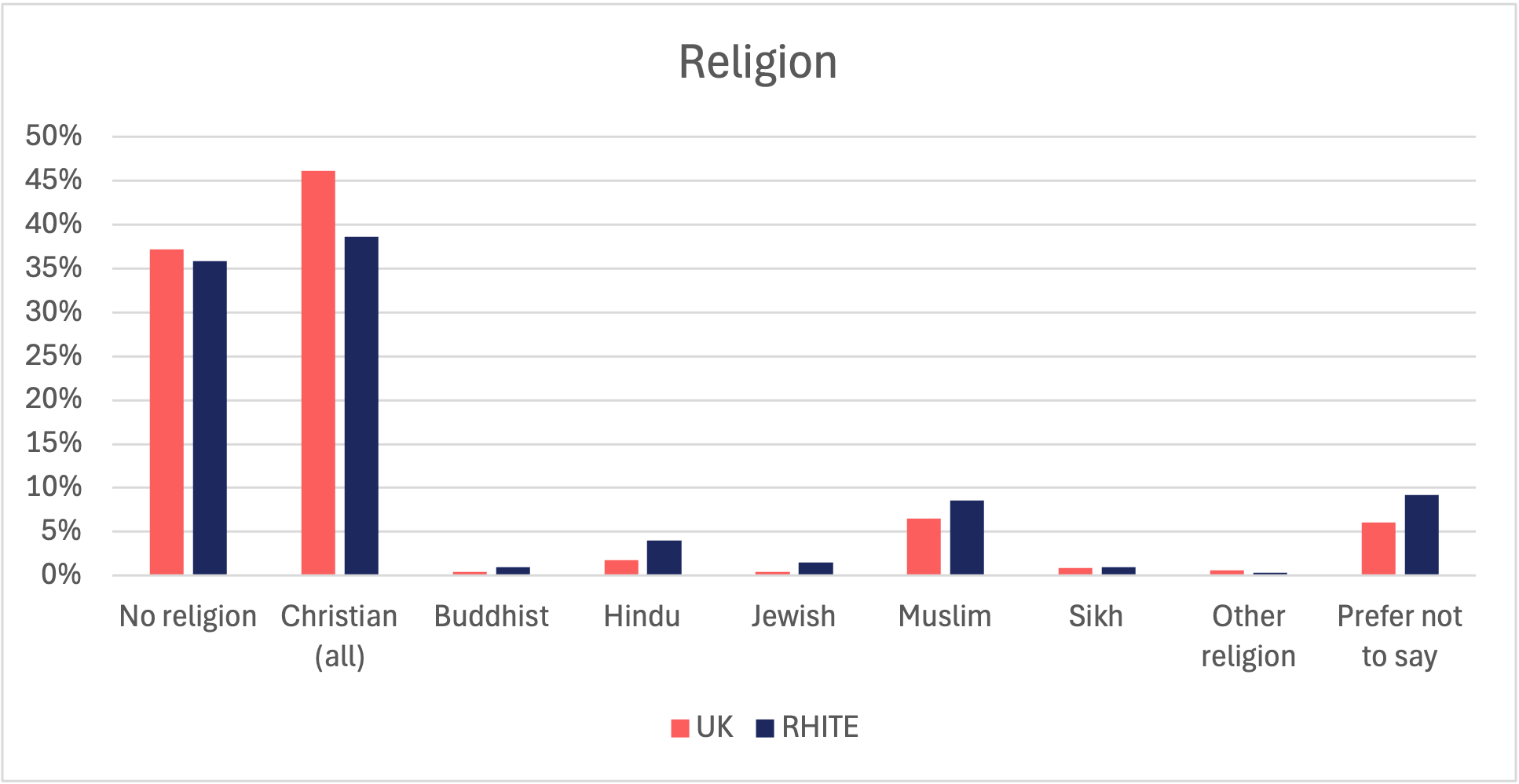 Bar graph showing religion of RHITE members compared to 2021 UK Census Data