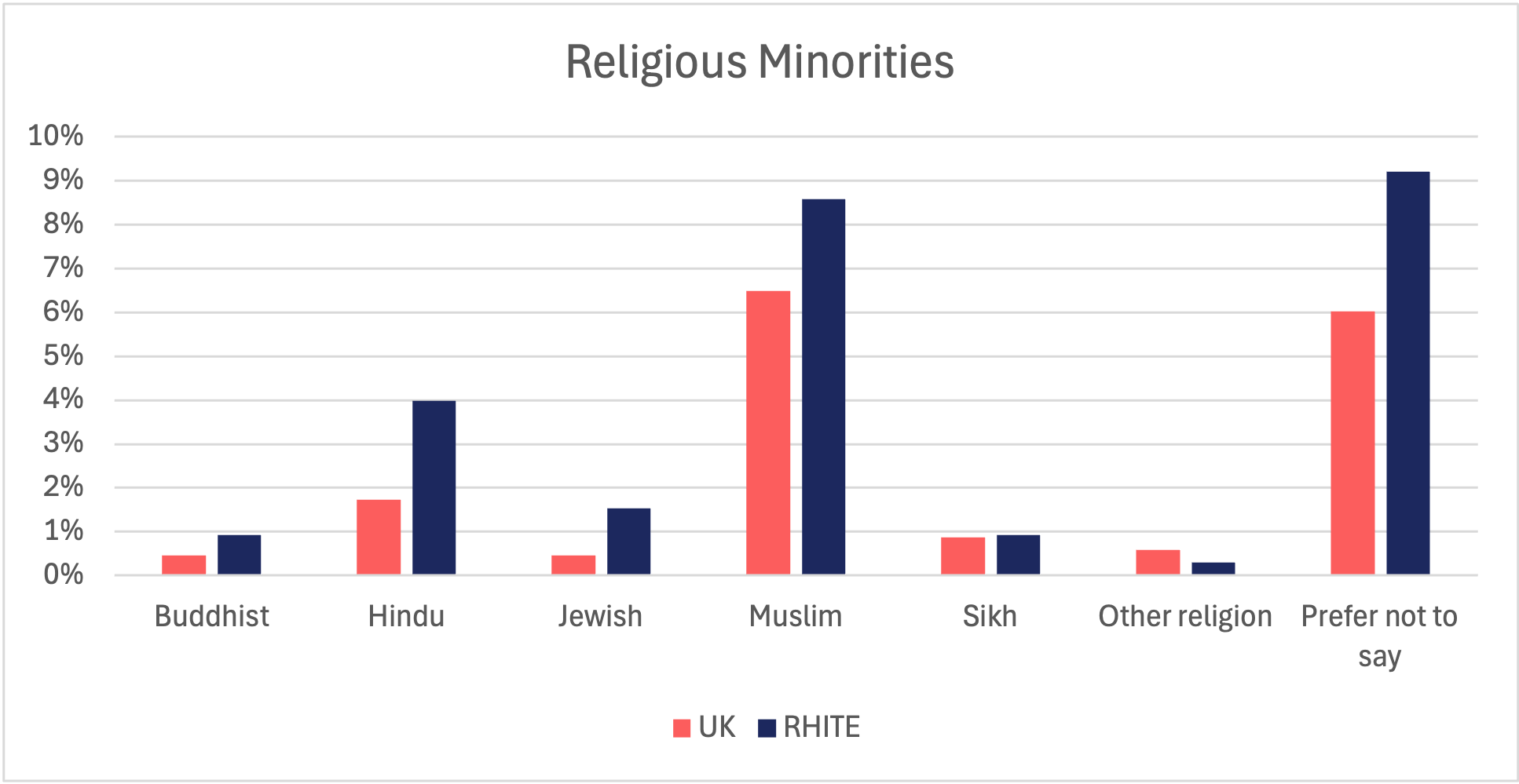Bar graph showing breakdown of religious minorities in RHITE members compared to 2021 UK Census Data