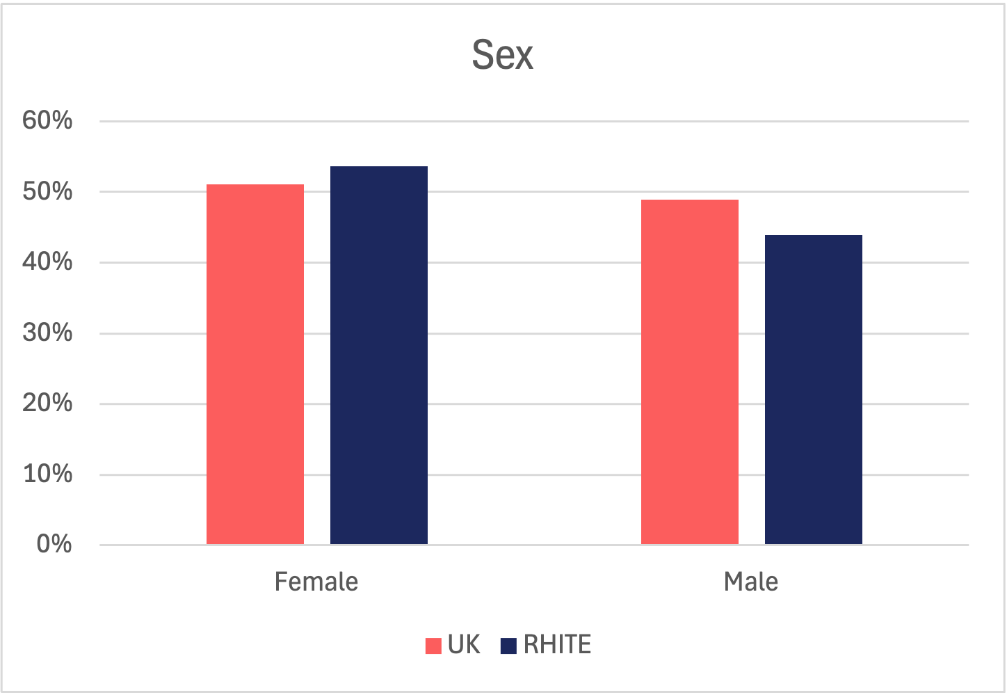 Bar graph showing sex of RHITE members compared to 2021 UK Census Data