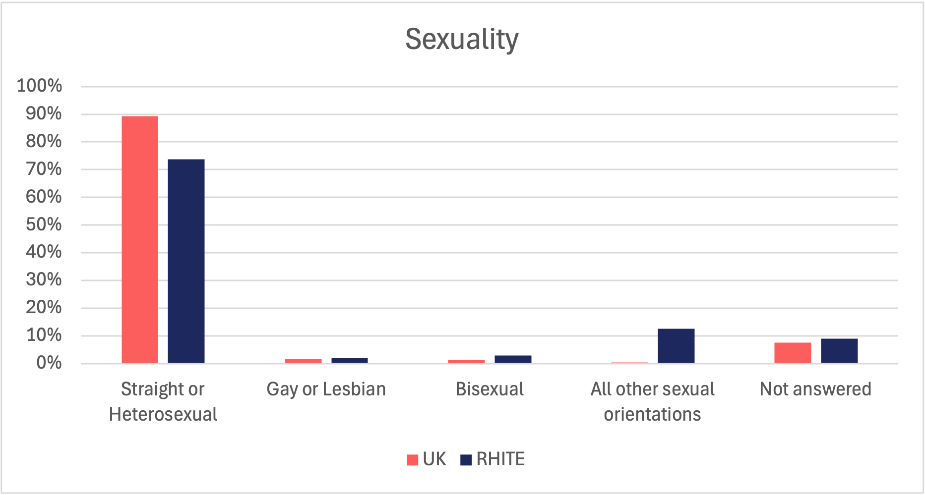 Bar graph showing sexual orientation of RHITE members compared to 2021 UK Census Data