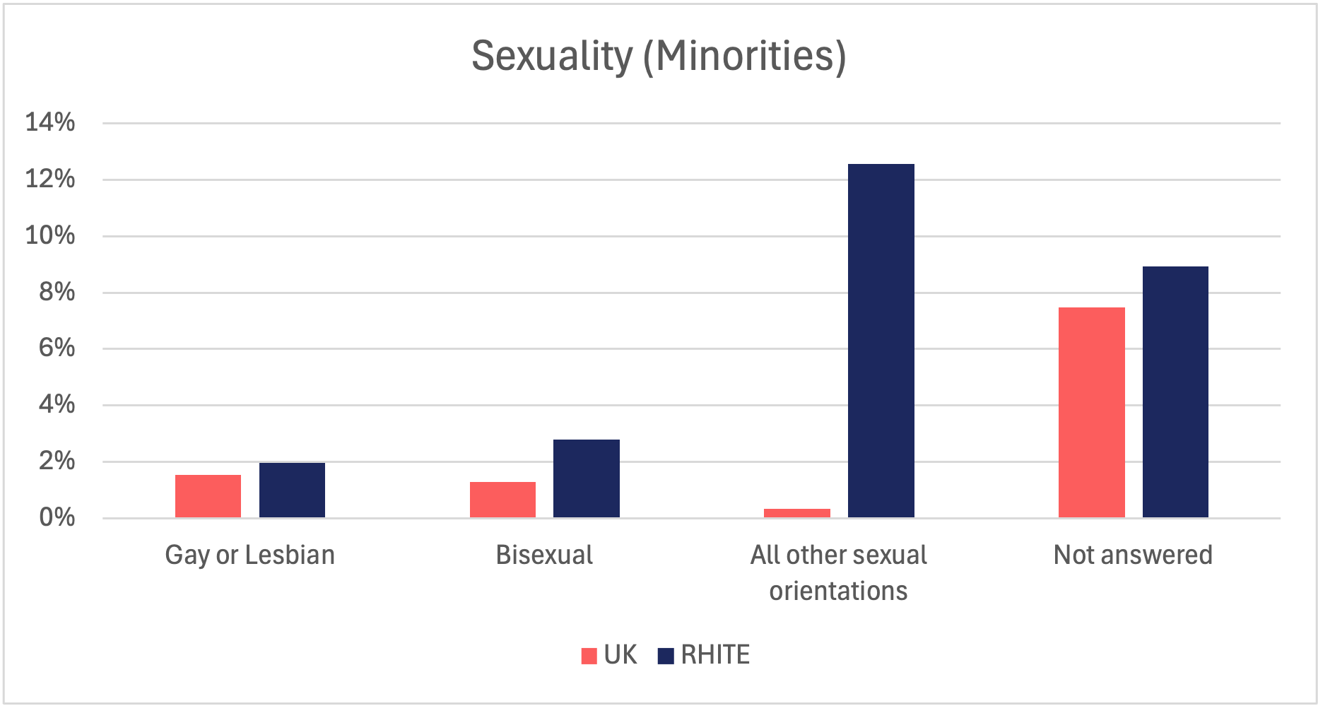 Bar graph showing breakdown of sexual orientation minorities in RHITE members compared to 2021 UK Census Data